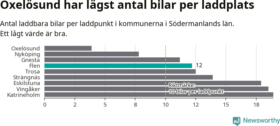 Graf: Antal laddplatser per laddbar bil i Södermanlands län